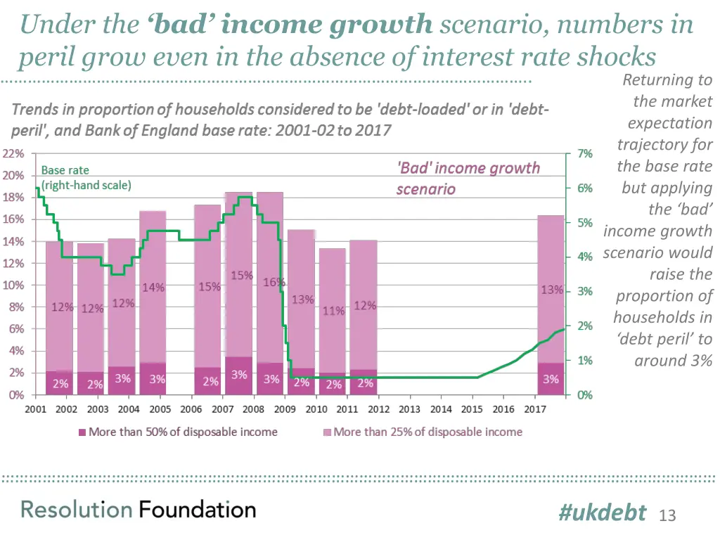 under the bad income growth scenario numbers