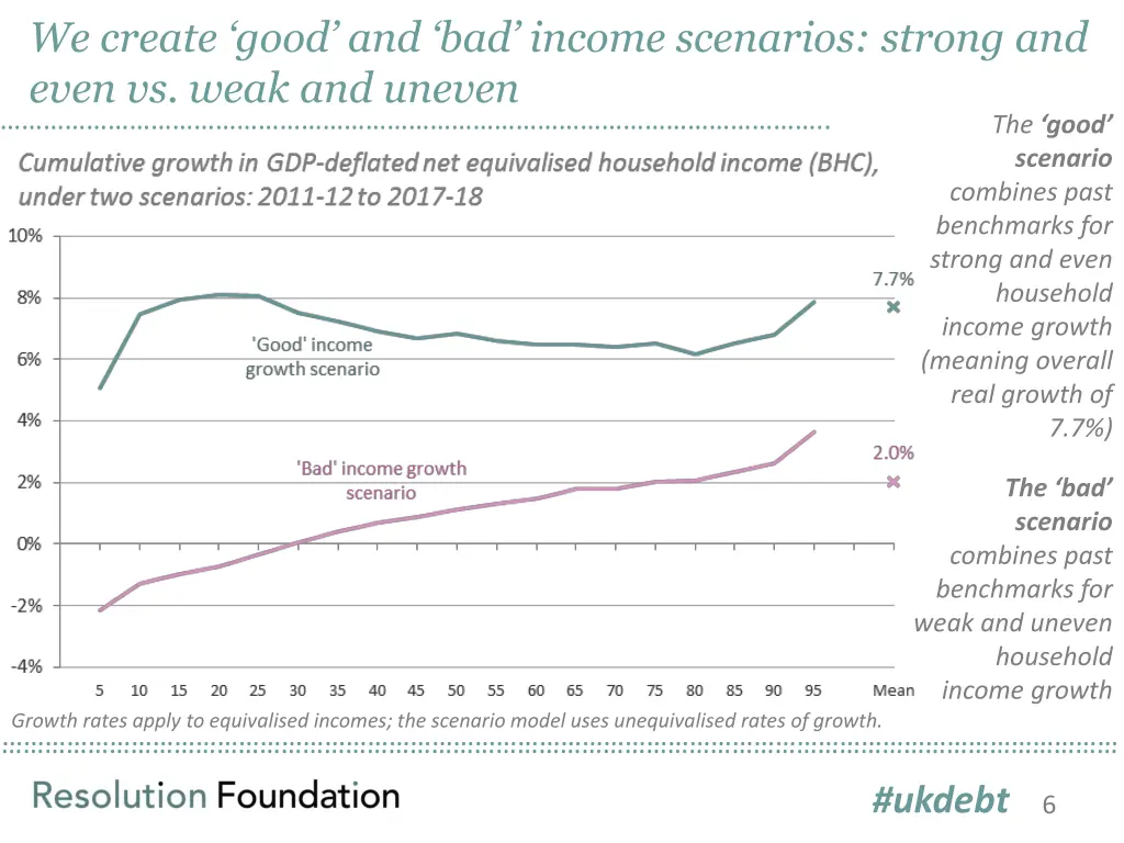 we create good and bad income scenarios strong