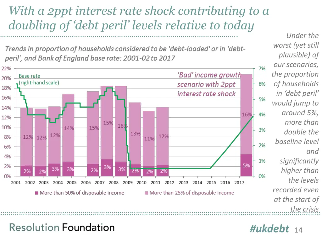 with a 2ppt interest rate shock contributing