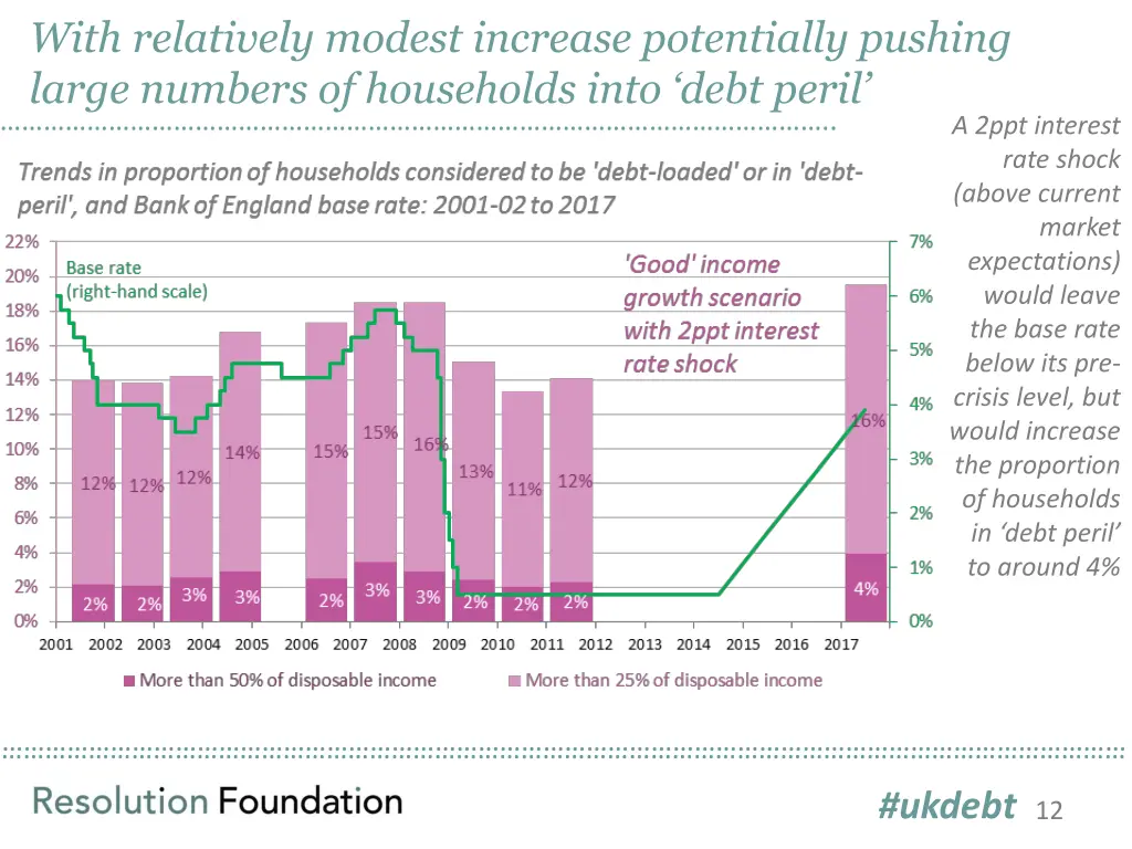 with relatively modest increase potentially