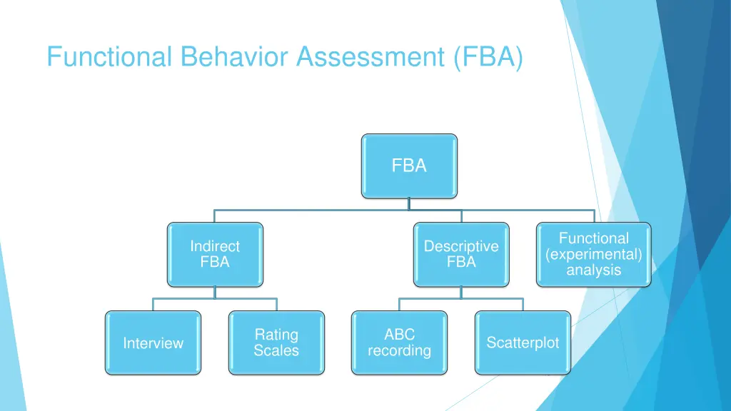 functional behavior assessment fba