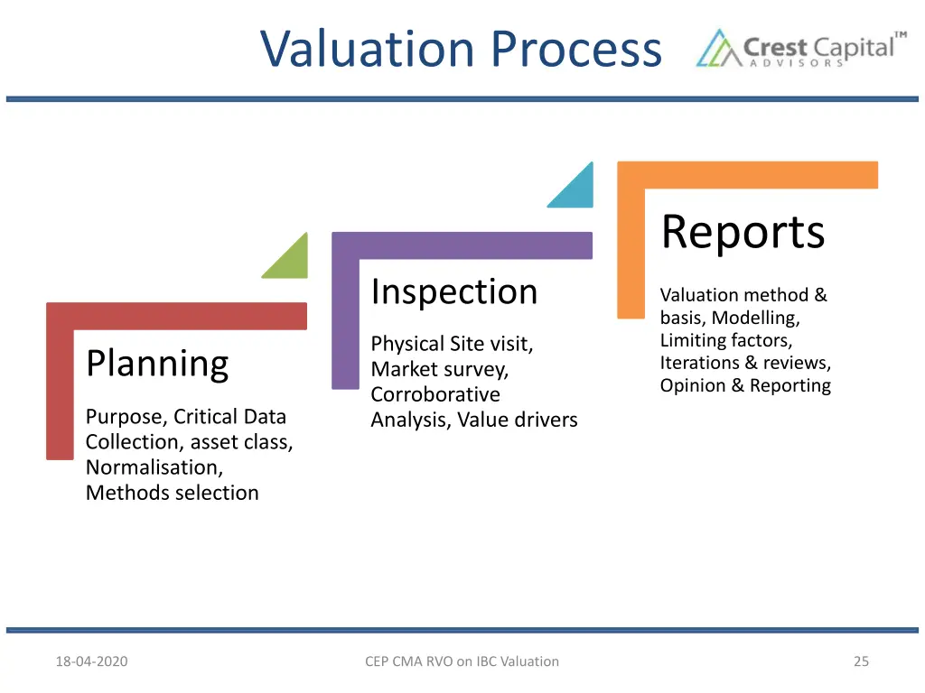 valuation process