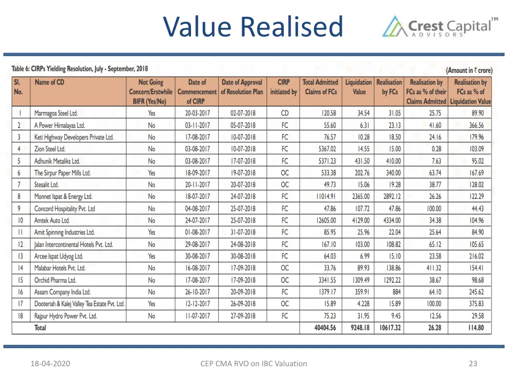 value realised