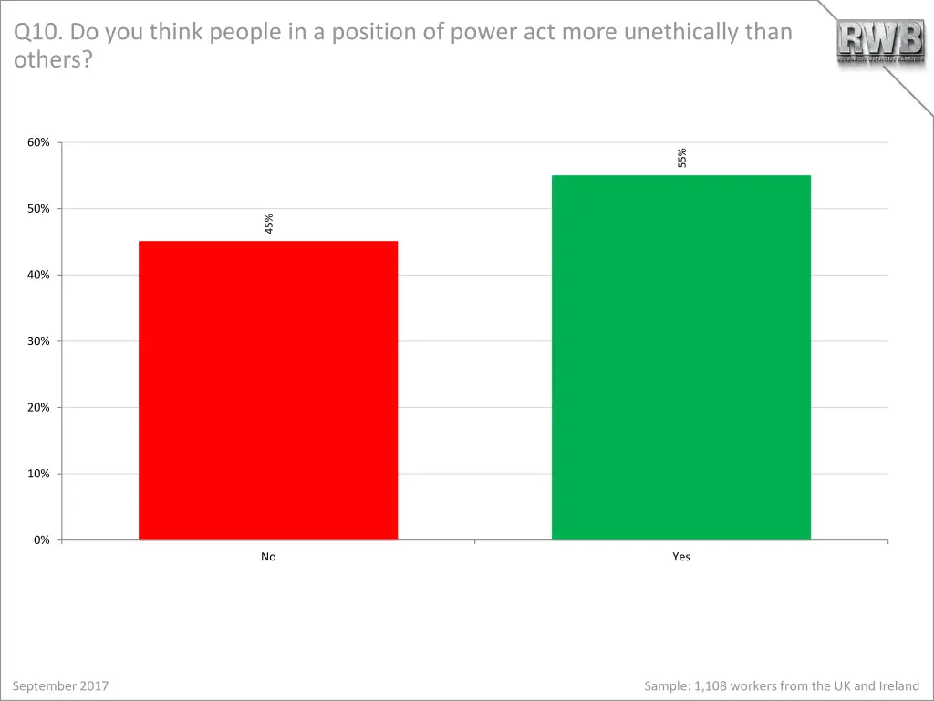 q10 do you think people in a position of power