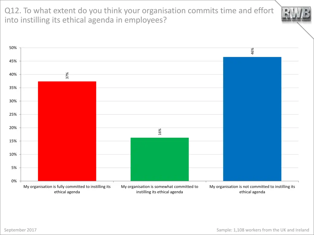 q12 to what extent do you think your organisation