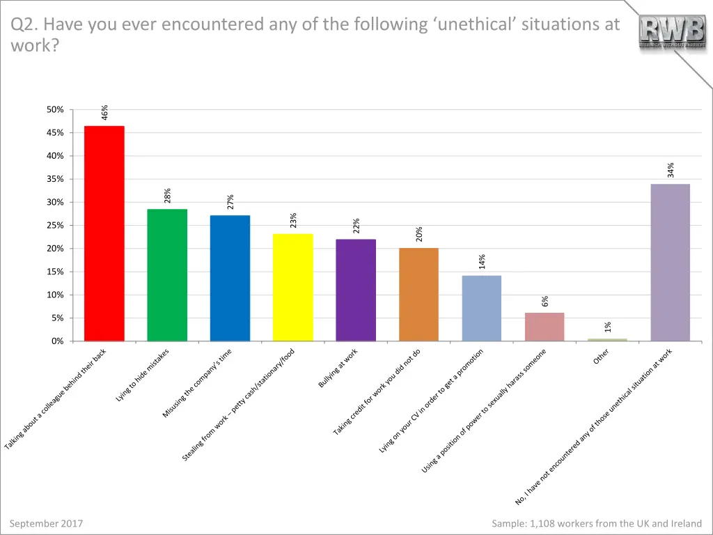 q2 have you ever encountered any of the following