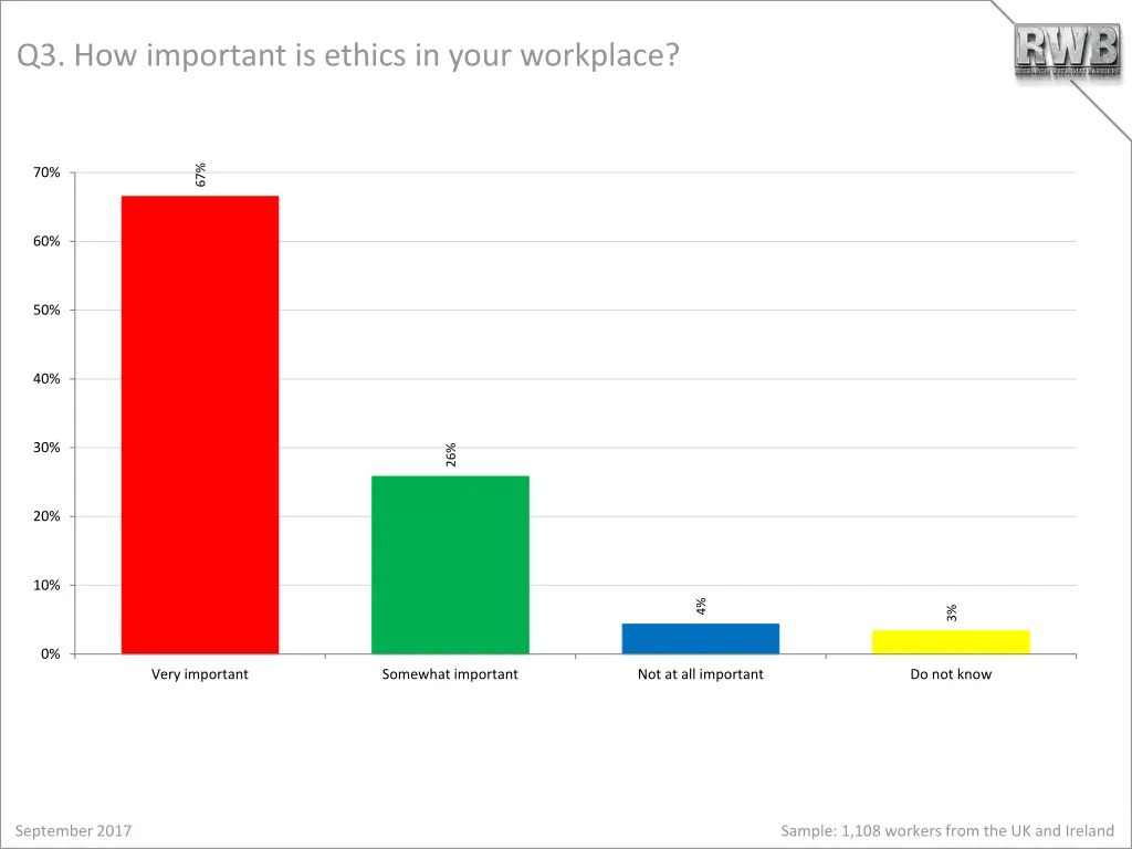 q3 how important is ethics in your workplace