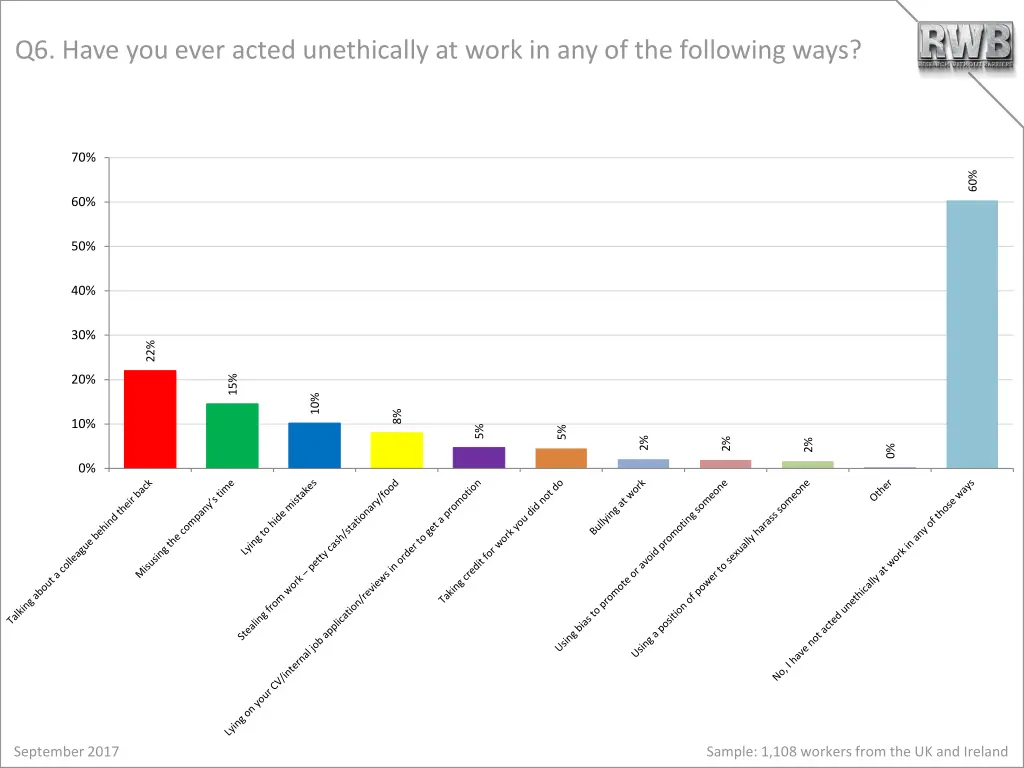 q6 have you ever acted unethically at work