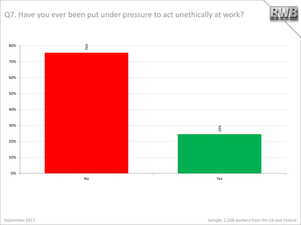 q7 have you ever been put under pressure