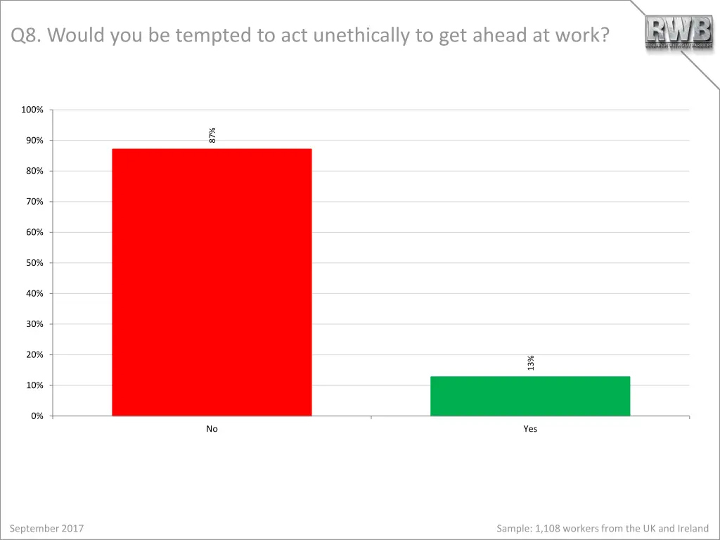 q8 would you be tempted to act unethically