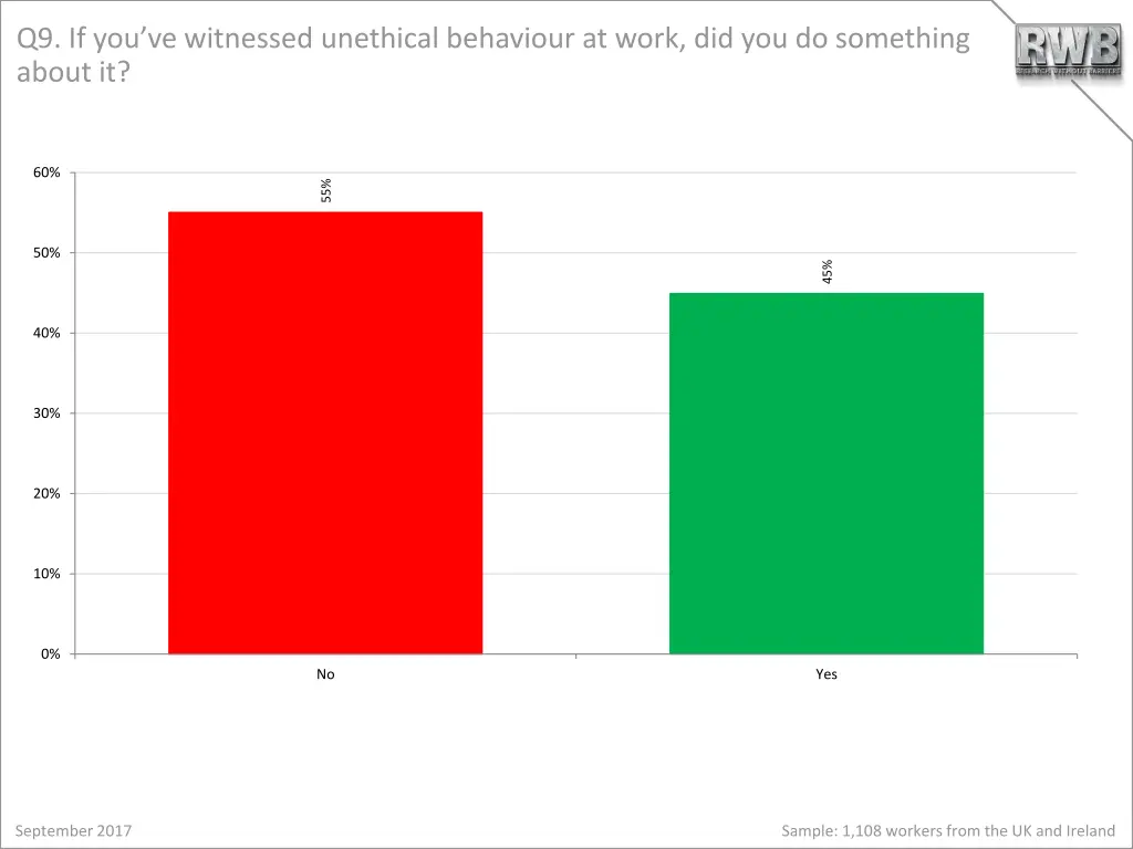 q9 if you ve witnessed unethical behaviour