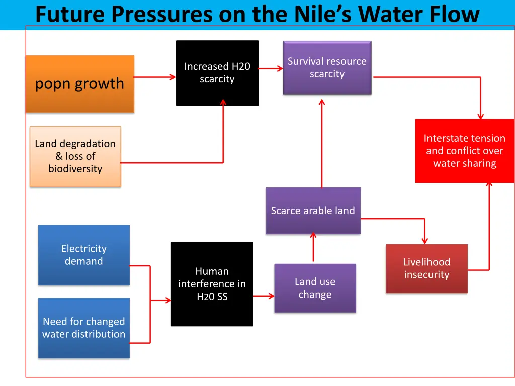 future pressures on the nile s water flow