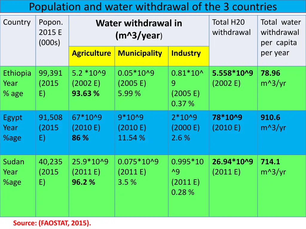 population and water withdrawal of the 3 countries