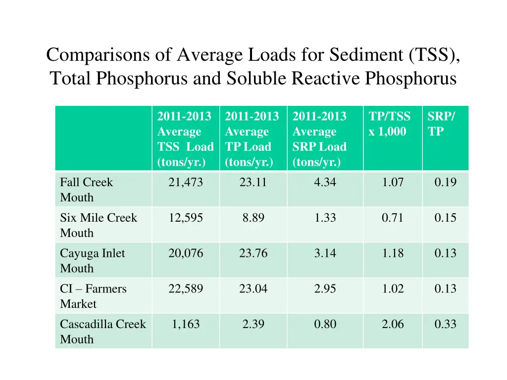 comparisons of average loads for sediment