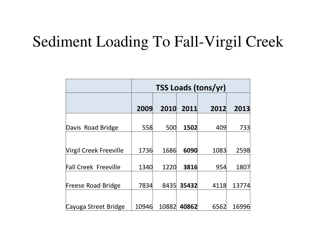 sediment loading to fall virgil creek