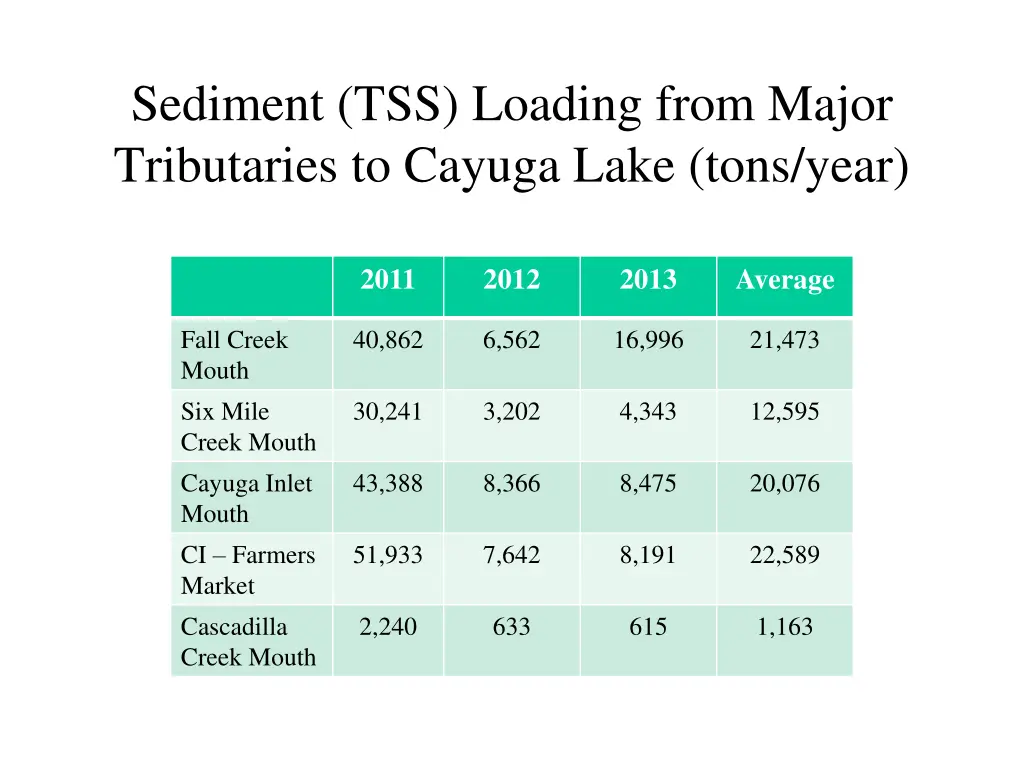 sediment tss loading from major tributaries