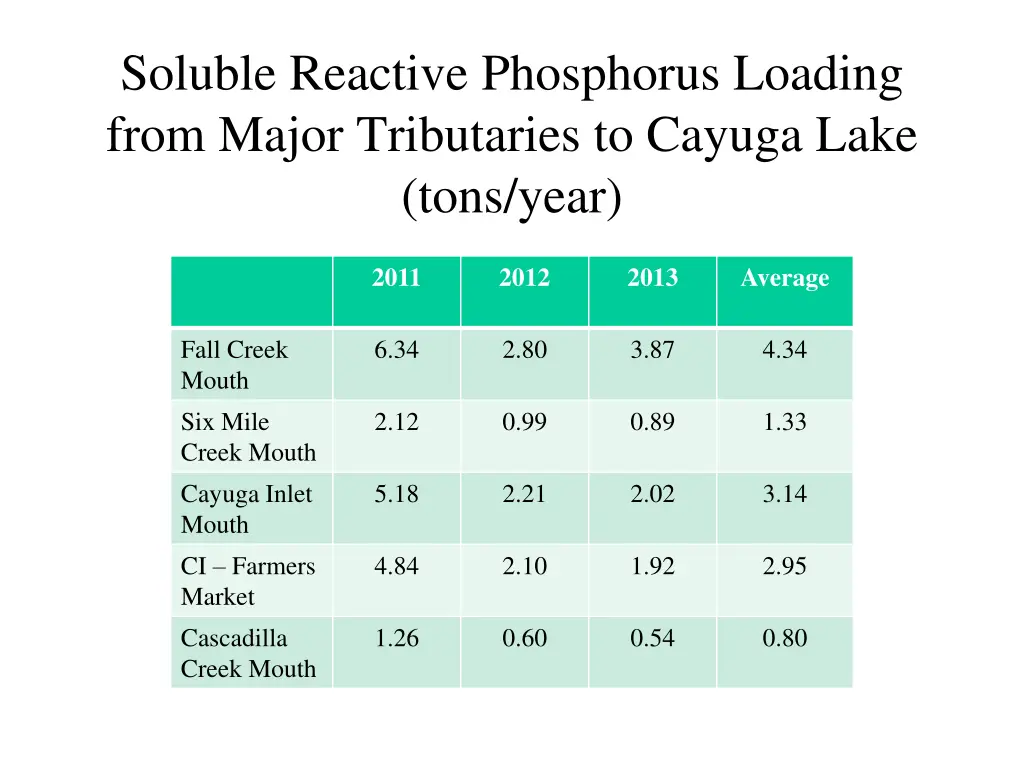 soluble reactive phosphorus loading from major