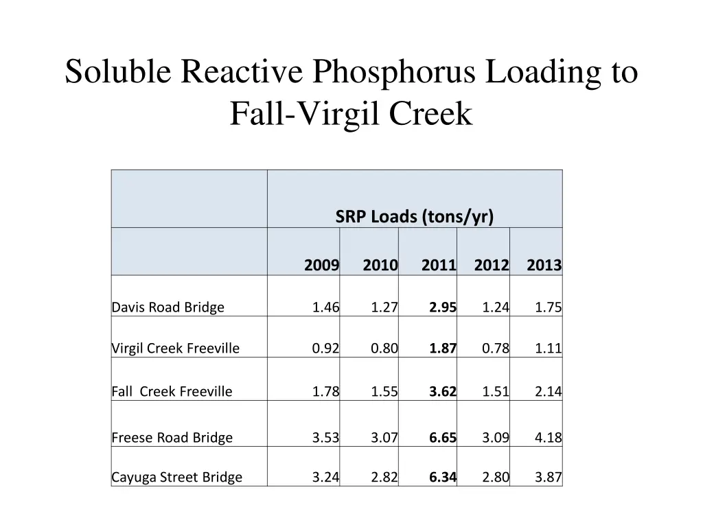 soluble reactive phosphorus loading to fall