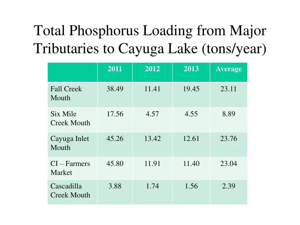 total phosphorus loading from major tributaries