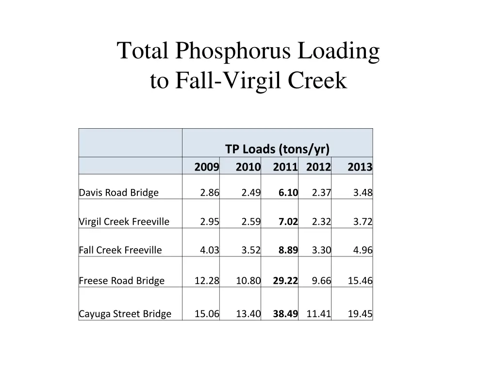 total phosphorus loading to fall virgil creek