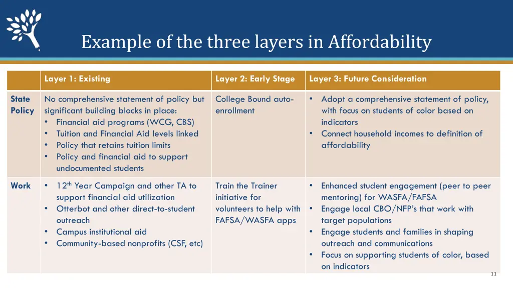 example of the three layers in affordability