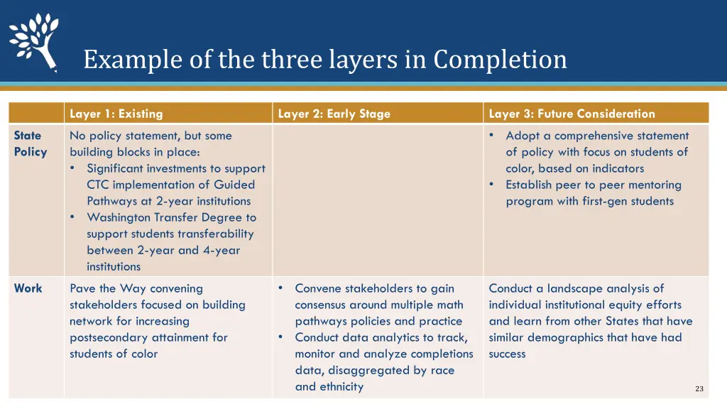 example of the three layers in completion