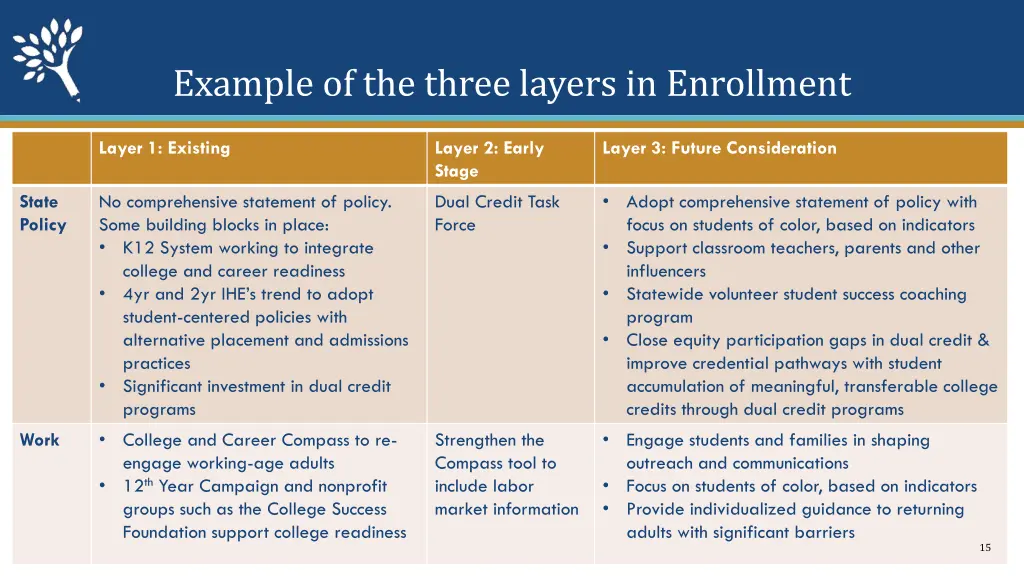 example of the three layers in enrollment