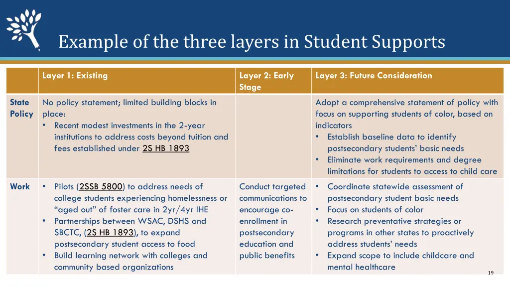 example of the three layers in student supports