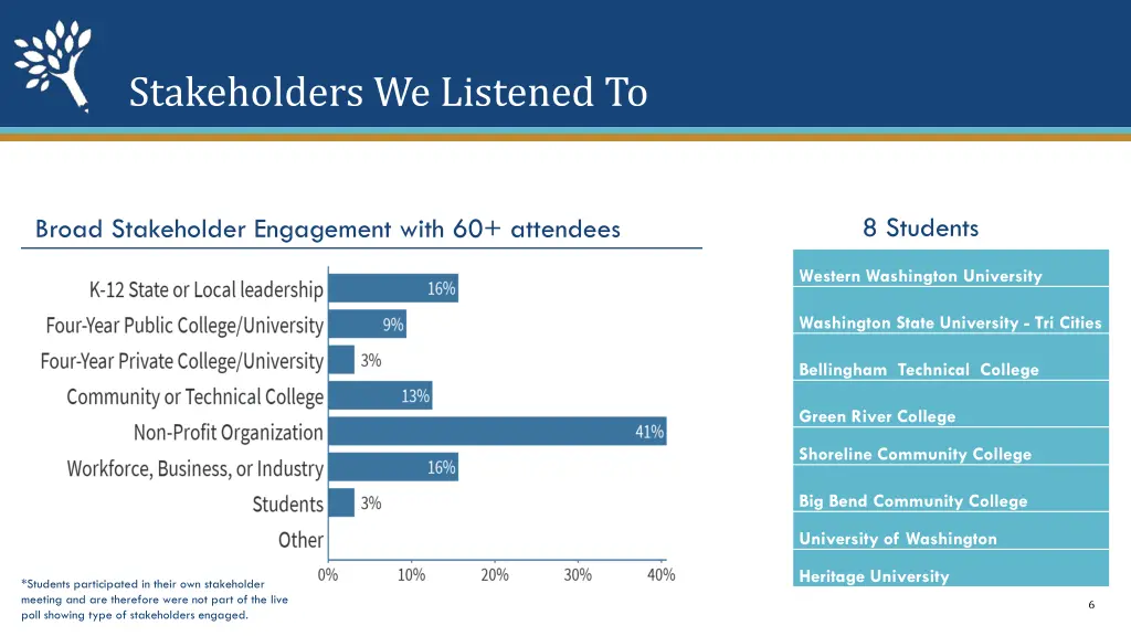 stakeholders we listened to