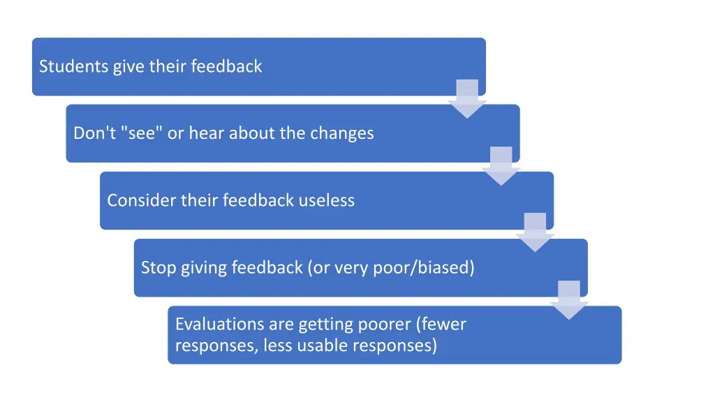 students give their feedback