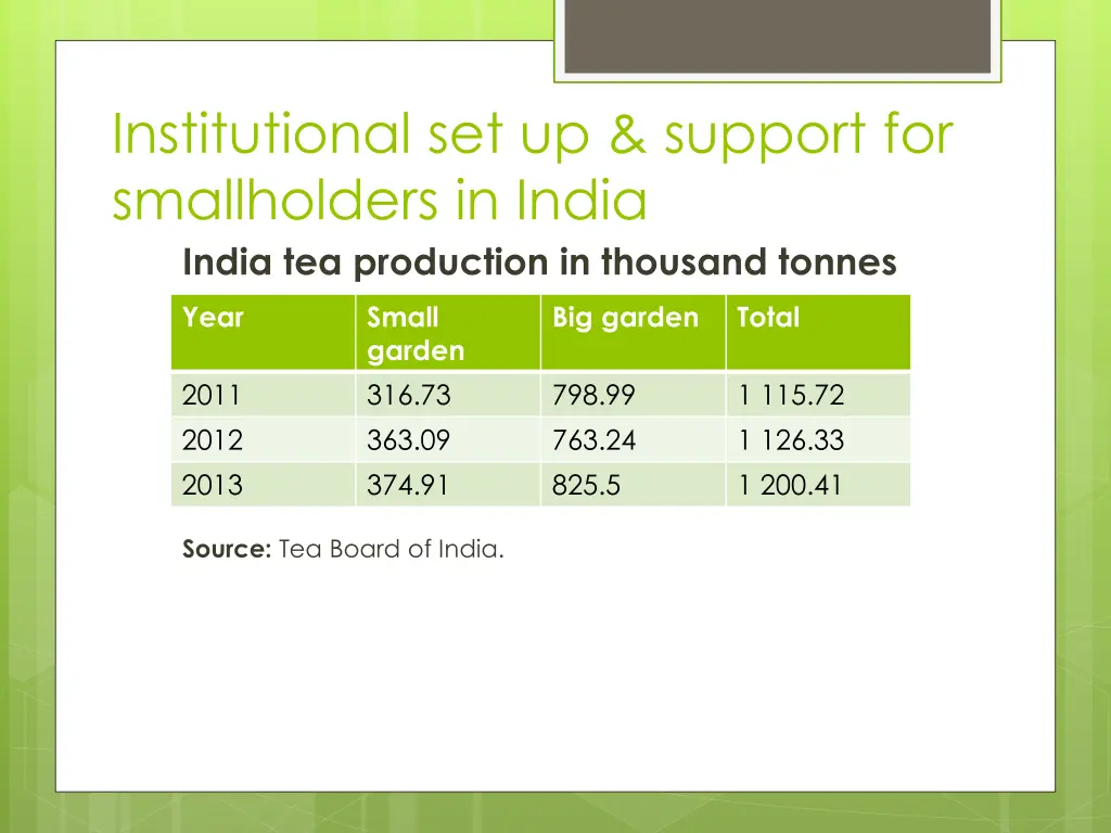 institutional set up support for smallholders 1