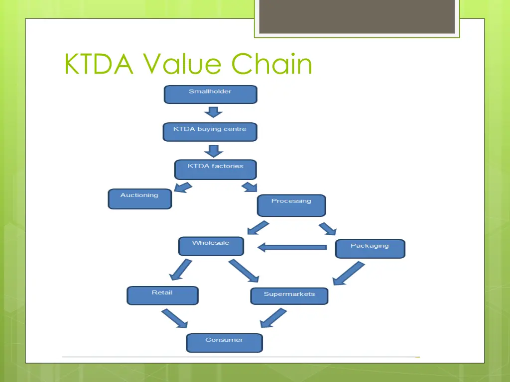 ktda value chain