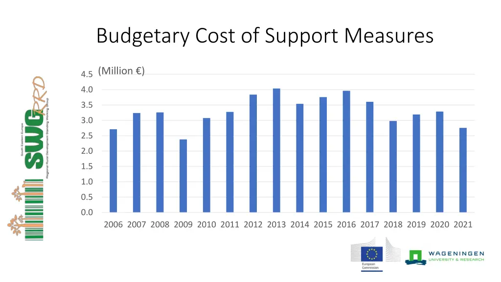 budgetary cost of support measures