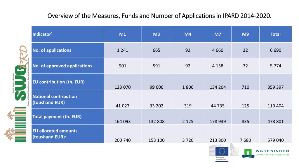 overview of the measures funds and number