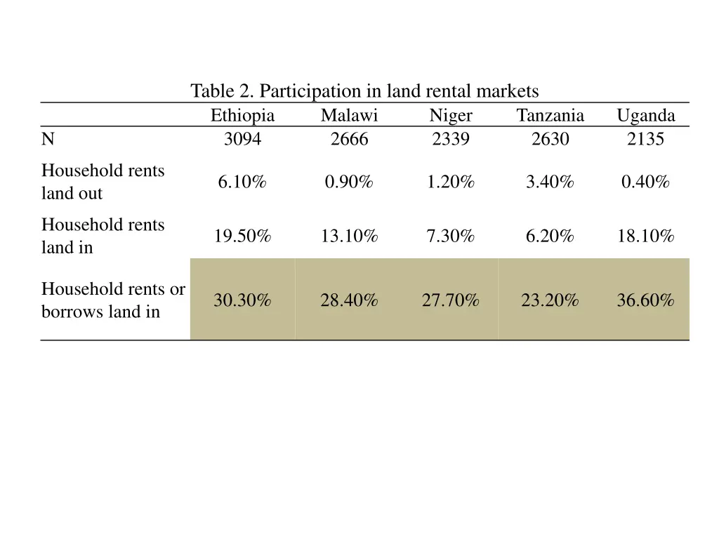 table 2 participation in land rental markets