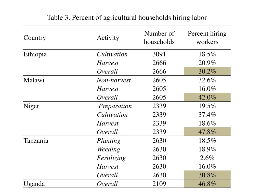 table 3 percent of agricultural households hiring