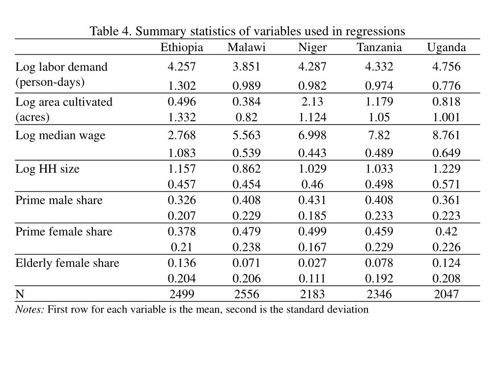 table 4 summary statistics of variables used