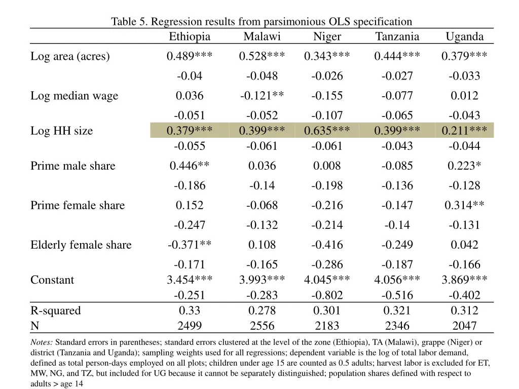 table 5 regression results from parsimonious 1