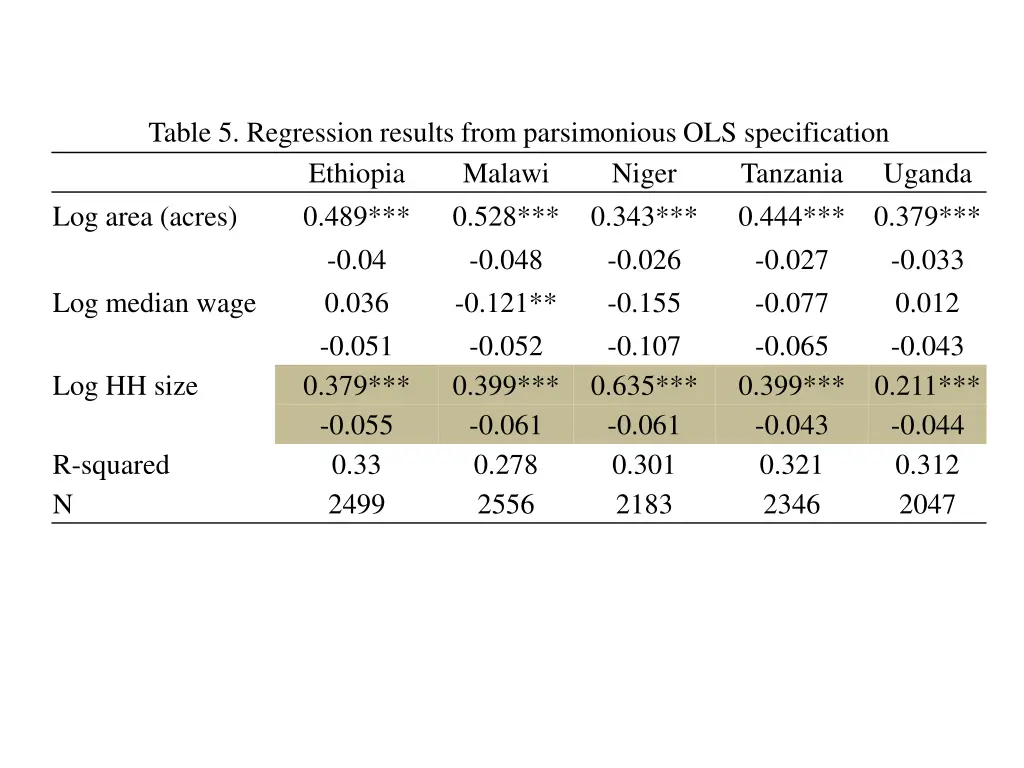 table 5 regression results from parsimonious