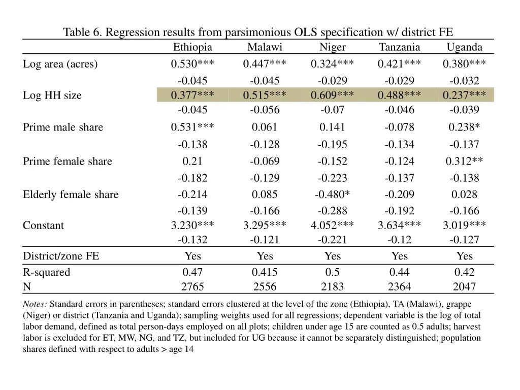 table 6 regression results from parsimonious 1