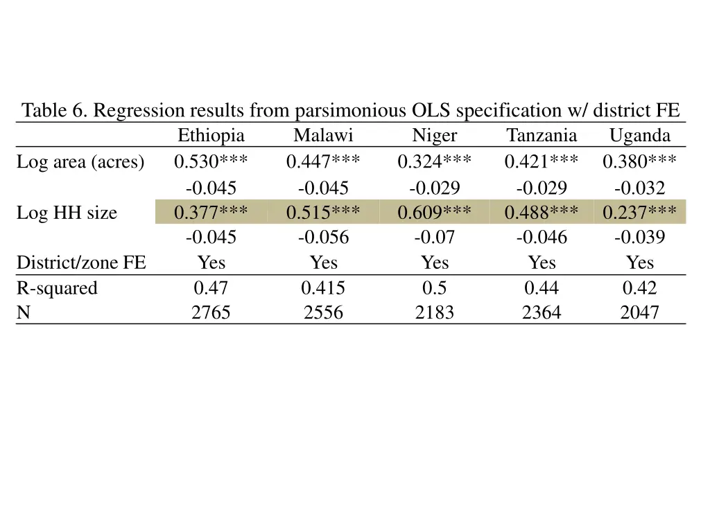 table 6 regression results from parsimonious