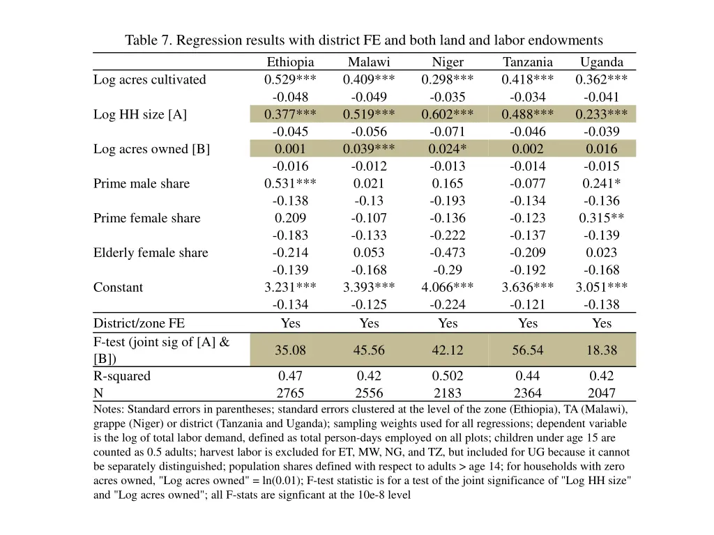 table 7 regression results with district 1