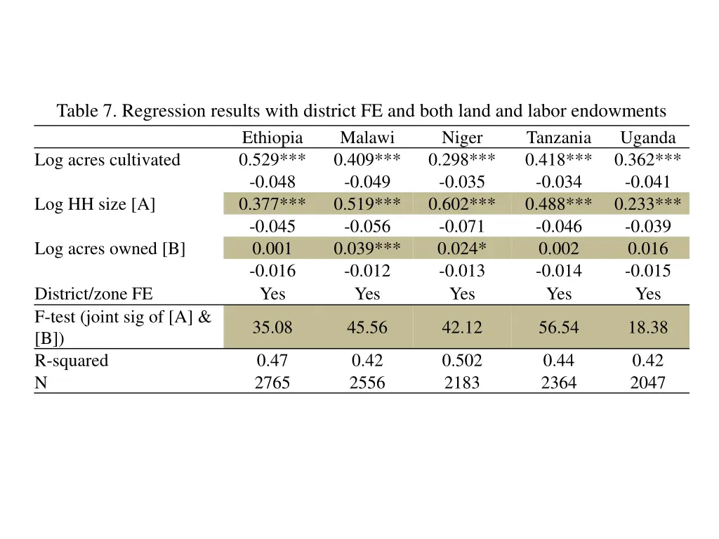 table 7 regression results with district