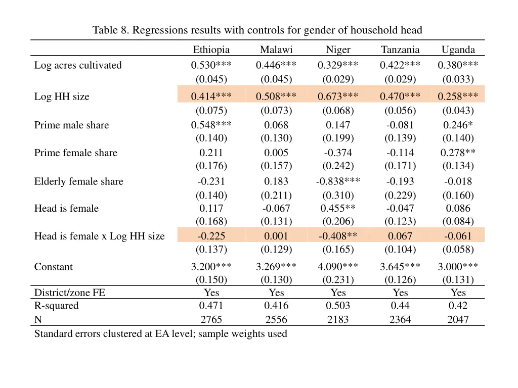 table 8 regressions results with controls