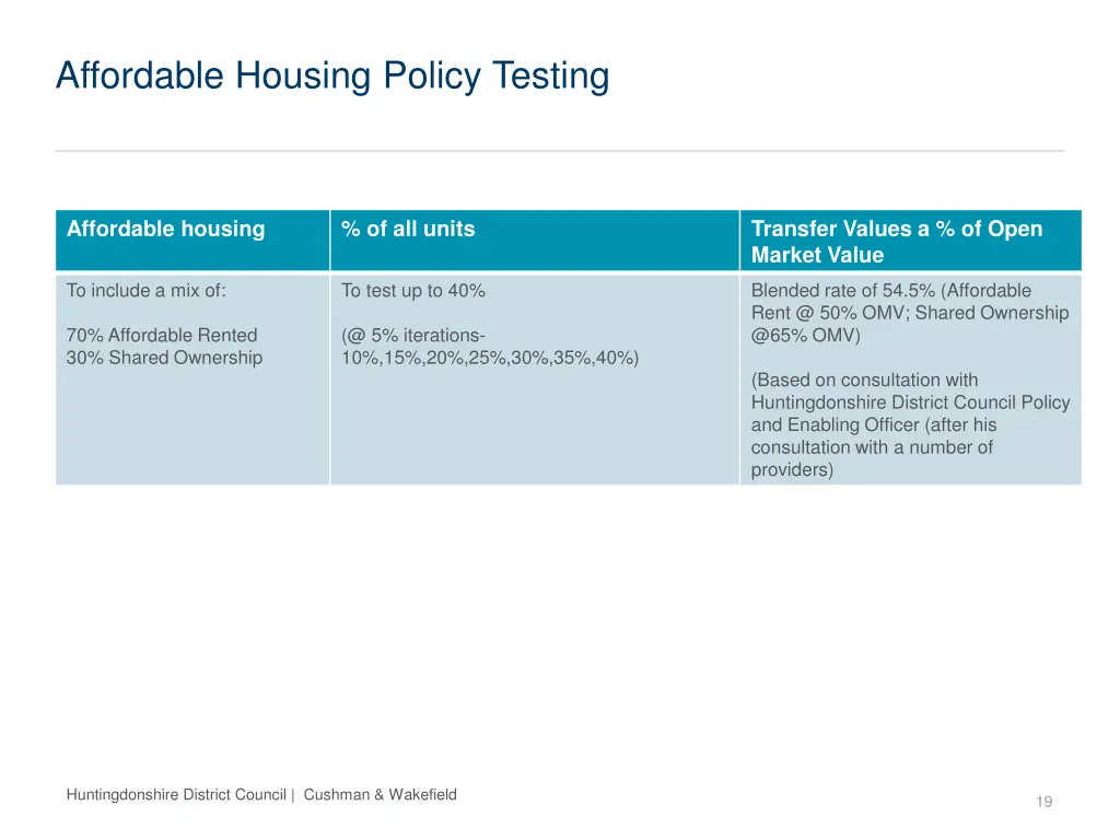 affordable housing policy testing