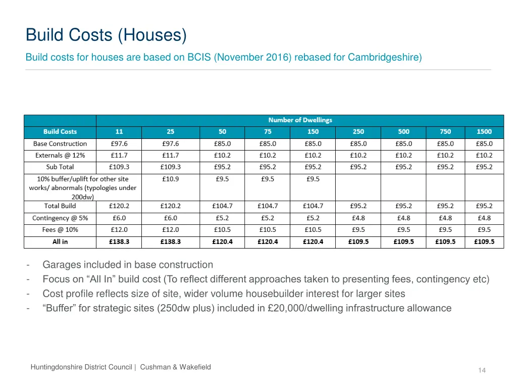 build costs houses