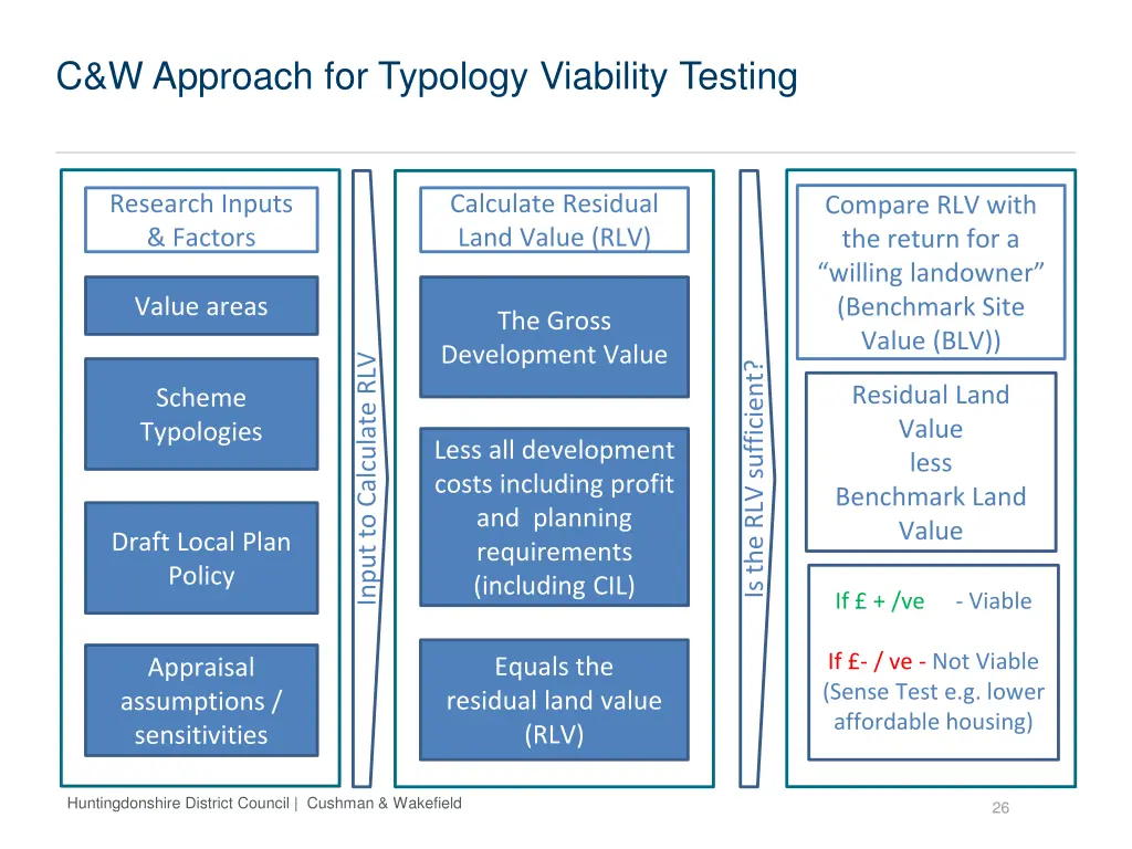 c w approach for typology viability testing 1