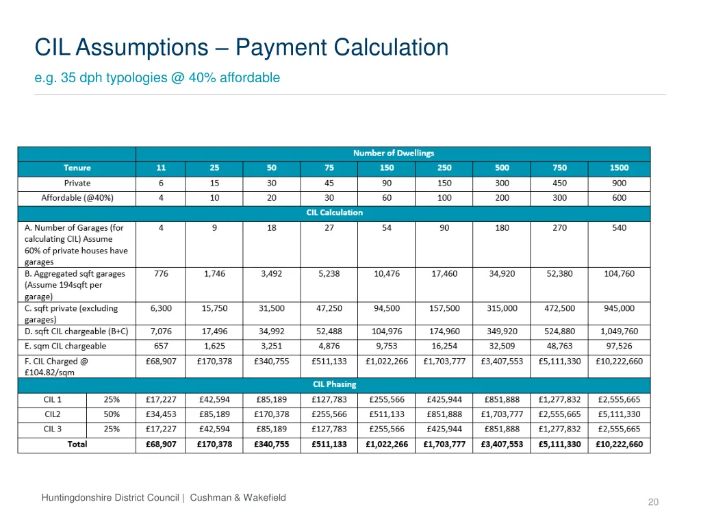 cil assumptions payment calculation