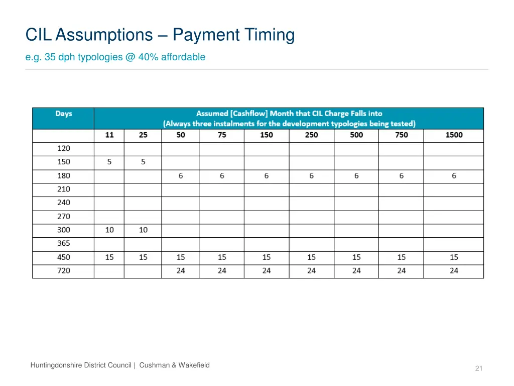 cil assumptions payment timing