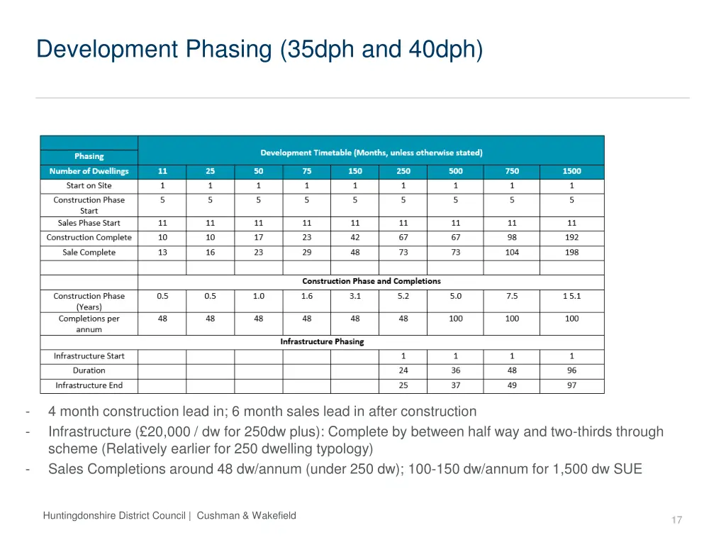 development phasing 35dph and 40dph